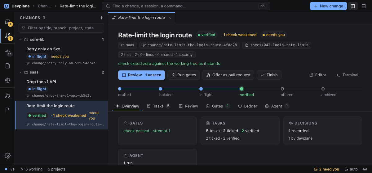 A change open in the Devplane workbench: verified against the working tree, with one check weakened beside it, its lifecycle, six views and evidence